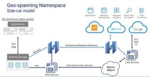 Global Namespace erlaubt eine einheitliche Sicht auf die Files – und das weltweit. Global Namespace erlaubt eine einheitliche Sicht auf die Files – und das weltweit.