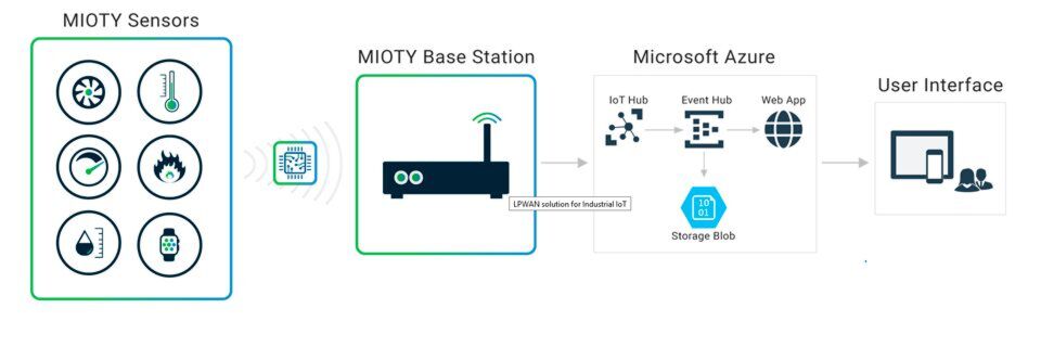 BTI hat die vom Fraunhofer IIS entwickelte Technik MIOTY lizenziert und mit der Azure Cloud verbunden. BTI hat die vom Fraunhofer IIS entwickelte Technik MIOTY lizenziert und mit der Azure Cloud verbunden.