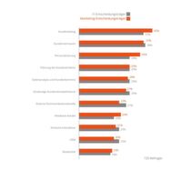 Bereiche für die Verbesserung der Customer Experience – Gesamtheit der Ergebnisse beider befragter Gruppen. Bereiche für die Verbesserung der Customer Experience – Gesamtheit der Ergebnisse beider befragter Gruppen.