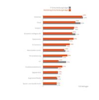 Mit Security, Cloud, Analytics, Artifical Intelligence (AI) und Privacy schaffen es die gleichen Technologien in die Charts der CIOs wie CMOs. Mit Security, Cloud, Analytics, Artifical Intelligence (AI) und Privacy schaffen es die gleichen Technologien in die Charts der CIOs wie CMOs.