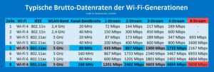 Bis Anfang 2019 waren 11ac-APs bis 1733 Mbps und 11ax-APs bis 4808 Mbps im deutschen Channel lieferbar. Bis Anfang 2019 waren 11ac-APs bis 1733 Mbps und 11ax-APs bis 4808 Mbps im deutschen Channel lieferbar.