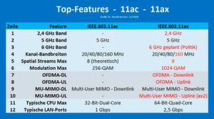 Das neue WLAN-11ax bringt einige Neuerungen und viele graduelle Verbesserungen gegenüber WLAN-11ac. In Summe verspricht das neue 11ax dadurch eine vierfach größere Gesamtkapazität gegenüber 11ac. Das neue WLAN-11ax bringt einige Neuerungen und viele graduelle Verbesserungen gegenüber WLAN-11ac. In Summe verspricht das neue 11ax dadurch eine vierfach größere Gesamtkapazität gegenüber 11ac.