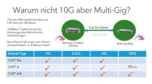 Multi-Gigabit-Switches mit 1-, 2,5-, 5- und 10-Gbps-Ports sind das perfekte Bindeglied zwischen „alten“ Cat.5e-Kabeln und neuen 11ax-APs. Multi-Gigabit-Switches mit 1-, 2,5-, 5- und 10-Gbps-Ports sind das perfekte Bindeglied zwischen „alten“ Cat.5e-Kabeln und neuen 11ax-APs.