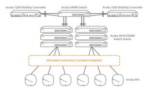 Die hohe Datenübertragungsrate der 11ax-APs muss auch über die nachgelagerten Switches abtransportiert werden. Hier lauert Nachrüstungs-Geschäft für Händler und Integratoren. Die hohe Datenübertragungsrate der 11ax-APs muss auch über die nachgelagerten Switches abtransportiert werden. Hier lauert Nachrüstungs-Geschäft für Händler und Integratoren.