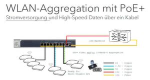 Die bisherigen 11ac-APs kann man getrost mit 1 Gbps ins LAN-Backbone verbinden. Bei neuen 11ax-APs sollten es aber mindestens 2,5 Gbps oder besser 5 Gbps sein. Ideal ist es, wenn auch der Strom gleich über das LAN-Kabel in den 11ax-AP kommt. Die bisherigen 11ac-APs kann man getrost mit 1 Gbps ins LAN-Backbone verbinden. Bei neuen 11ax-APs sollten es aber mindestens 2,5 Gbps oder besser 5 Gbps sein. Ideal ist es, wenn auch der Strom gleich über das LAN-Kabel in den 11ax-AP kommt.