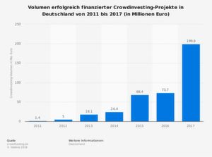 Neue Projekte über die Crowd zu finanzierung, ist auch in der Medizintechnik nicht mehr unüblich. Die Statistik zeigt: Grundsätzlich sind Crowdinvesting-Projekte in Deutschland auf dem Vormarsch. Neue Projekte über die Crowd zu finanzierung, ist auch in der Medizintechnik nicht mehr unüblich. Die Statistik zeigt: Grundsätzlich sind Crowdinvesting-Projekte in Deutschland auf dem Vormarsch.