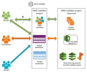 Die Beziehung zwischen den einzelnen Rollen und einem AWS CodeStar-Projekt. Die Beziehung zwischen den einzelnen Rollen und einem AWS CodeStar-Projekt.