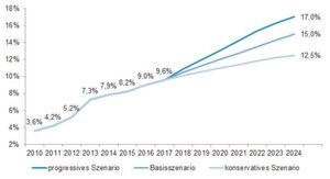 Drei verschiebene Szenarien vermitteln eine Bandbreite des prognostizierten Wachstums. Drei verschiebene Szenarien vermitteln eine Bandbreite des prognostizierten Wachstums.