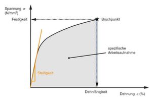 Ermittelbare Kennwerte aus einer Spannungs-Dehnungs-Kurve – schematisch dargestellt. Ermittelbare Kennwerte aus einer Spannungs-Dehnungs-Kurve – schematisch dargestellt.