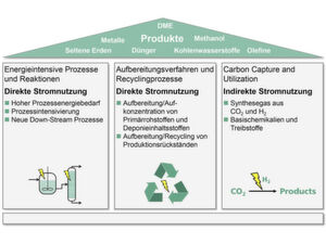 Fraunhofer Umsicht erarbeitete im Rahmen des Projekts das 3-Säulen-Modell eines Ptx-Konzepts. Fraunhofer Umsicht erarbeitete im Rahmen des Projekts das 3-Säulen-Modell eines Ptx-Konzepts.