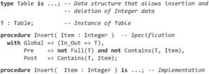 Beispiel eines SPARK Programms: Der „Global“ Vertrag spezifiziert, dass die Implementation von „Insert“ die Variable „T“ sowohl lesen als auch schreiben wird. Die „Pre“ Vorbedingung muss bei jedem Aufruf von „Insert“ erfüllt werden: „T“ soll nicht voll sein und soll nicht bereits den einzufügenden Wert enthalten. Die „Post“ Nachbedingung ist die Eigenschaft die „Insert“ selbst garantiert: der as „Item“ überreichte Parameter ist dann in „T“ enthalten. Die SPARK Werkzeuge können dazu verwendet werden, diese Verträge zu überprüfen: dass T wie spezifiziert in „Insert“ benutzt wird (und keine anderen globalen Variablen), dass alle Aufrufe von „Insert“ die Vorbedingung erfüllen, und dass „Insert“ seine Nachbedingung erfüllt. Beispiel eines SPARK Programms: Der „Global“ Vertrag spezifiziert, dass die Implementation von „Insert“ die Variable „T“ sowohl lesen als auch schreiben wird. Die „Pre“ Vorbedingung muss bei jedem Aufruf von „Insert“ erfüllt werden: „T“ soll nicht voll sein und soll nicht bereits den einzufügenden Wert enthalten. Die „Post“ Nachbedingung ist die Eigenschaft die „Insert“ selbst garantiert: der as „Item“ überreichte Parameter ist dann in „T“ enthalten. Die SPARK Werkzeuge können dazu verwendet werden, diese Verträge zu überprüfen: dass T wie spezifiziert in „Insert“ benutzt wird (und keine anderen globalen Variablen), dass alle Aufrufe von „Insert“ die Vorbedingung erfüllen, und dass „Insert“ seine Nachbedingung erfüllt.