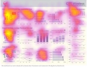 Auch auf einem Dashboard voller grafischer Elemente entspricht der Blickverlauf grundsätzlich dem F-Muster. (Heatmap: hellere Bereiche symbolisieren eine längere Fixationsdauer) Auch auf einem Dashboard voller grafischer Elemente entspricht der Blickverlauf grundsätzlich dem F-Muster. (Heatmap: hellere Bereiche symbolisieren eine längere Fixationsdauer)