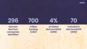 In Deutschland konnten 269 MarTech Firmen identifiziert werden. In Deutschland konnten 269 MarTech Firmen identifiziert werden.