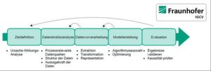 Viele Daten führen zum Ziel. Da viele Größen Einfluss auf die Qualität eines Bauteils nehmen, muss ein neuronales Netz auch mit vielen Daten gefüttert werden. Denn nur dann kann es Ereignisse erkennen, die auf Bauteilfehler hinweisen. Viele Daten führen zum Ziel. Da viele Größen Einfluss auf die Qualität eines Bauteils nehmen, muss ein neuronales Netz auch mit vielen Daten gefüttert werden. Denn nur dann kann es Ereignisse erkennen, die auf Bauteilfehler hinweisen.