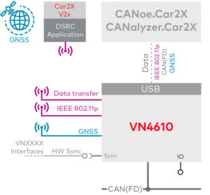 Im Zusammenspiel mit dem Testwerkzeug CANoe.Car2x bietet das VN4610 eine aufeinander abgestimmte Lösung zur Erstellung einer Umgebungssimulation zum Testen von Car2x-/V2X-Applikationen. Im Zusammenspiel mit dem Testwerkzeug CANoe.Car2x bietet das VN4610 eine aufeinander abgestimmte Lösung zur Erstellung einer Umgebungssimulation zum Testen von Car2x-/V2X-Applikationen.