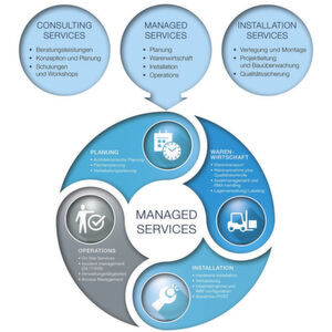 Managed Services werden auch bei der Betreung passiver Infrastruturen im Rechenzentrum bedeutsamer. Managed Services werden auch bei der Betreung passiver Infrastruturen im Rechenzentrum bedeutsamer.