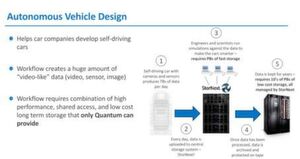 Für die Speicherung von Daten aus Fahrzeugen hat Quantum kürzlich mobile Speicher mit großen Kapazitäten und hohen Transferraten vorgestellt. Für die Speicherung von Daten aus Fahrzeugen hat Quantum kürzlich mobile Speicher mit großen Kapazitäten und hohen Transferraten vorgestellt.