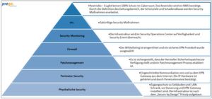 Durch einen mehrschichtigen Sicherheitsansatz lassen sich die Risiken einer Cyber-Attacke minimieren. Durch einen mehrschichtigen Sicherheitsansatz lassen sich die Risiken einer Cyber-Attacke minimieren.