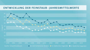 Die Luft wird deutschlandweit in Stadt und Land immer sauberer: Seit 1990 gehen die Jahresmittelwerte für Feinstaub mehr und mehr zurück. Die Luft wird deutschlandweit in Stadt und Land immer sauberer: Seit 1990 gehen die Jahresmittelwerte für Feinstaub mehr und mehr zurück.