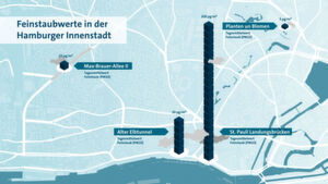 Am Hamburger Hafen liegen die Tagesmittelwerte für Feinstaub bei 200 Mikrogramm/Kubikmeter. Zum Vergleich: In der für Diesel-Fahrzeuge gesperrten Max-Brauer-Allee liegt der Tagesmittelwert hingegen bei 10. Am Hamburger Hafen liegen die Tagesmittelwerte für Feinstaub bei 200 Mikrogramm/Kubikmeter. Zum Vergleich: In der für Diesel-Fahrzeuge gesperrten Max-Brauer-Allee liegt der Tagesmittelwert hingegen bei 10.