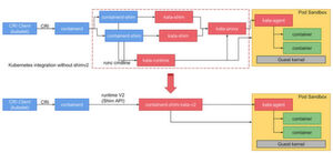 Kubernetes-Integration mit Shim v2 - sie vereinfacht die Integration von Kata Containers mit Containerd Kubernetes-Integration mit Shim v2 - sie vereinfacht die Integration von Kata Containers mit Containerd