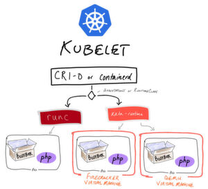 Um diese Konfiguration zu erreichen, muss der Cluster so konfiguriert sein, dass er entweder „CRI-O“ oder Containerd verwendet und die „RuntimeClass“-Funktion von Kubernetes. Mit der Konfiguration von RuntimeClass sowohl in Kubernetes als auch in CRI-O können Endbenutzer die Art der Isolierung auswählen, die sie pro Workload wünschen. Um diese Konfiguration zu erreichen, muss der Cluster so konfiguriert sein, dass er entweder „CRI-O“ oder Containerd verwendet und die „RuntimeClass“-Funktion von Kubernetes. Mit der Konfiguration von RuntimeClass sowohl in Kubernetes als auch in CRI-O können Endbenutzer die Art der Isolierung auswählen, die sie pro Workload wünschen.