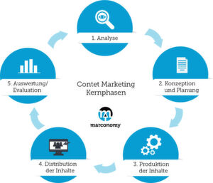 Um erfolgreich Content Marketing einzusetzen, müssen die Phasen Analyse, Konzeption und Planung, Produktion der Inhalte, Distribution der Inhalte und Auswertung / Evaluation durchlaufen werden. Um erfolgreich Content Marketing einzusetzen, müssen die Phasen Analyse, Konzeption und Planung, Produktion der Inhalte, Distribution der Inhalte und Auswertung / Evaluation durchlaufen werden.