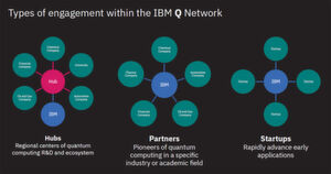 Schritte für die kommerzielle Nutzung des IBM Q - neben Open-Source-Frameworks und -Tools gibt es die Möglichkeit der freien Nutzung per Cloud sowie ein Exklusiv-Angebot. Schritte für die kommerzielle Nutzung des IBM Q - neben Open-Source-Frameworks und -Tools gibt es die Möglichkeit der freien Nutzung per Cloud sowie ein Exklusiv-Angebot.