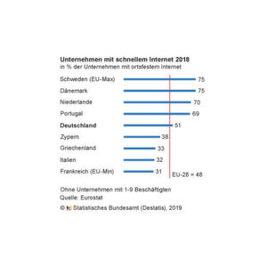 Nur 51 Prozent der deutschen Unternehmen haben 2018 schnelles Internet. Nur 51 Prozent der deutschen Unternehmen haben 2018 schnelles Internet.