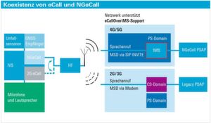 BILD 1: Ein Network Support Indicator regelt in einem LTE-Netzwerk, ob NGeCall unterstützt wird oder Legacy eCall verwendet werden muss. BILD 1: Ein Network Support Indicator regelt in einem LTE-Netzwerk, ob NGeCall unterstützt wird oder Legacy eCall verwendet werden muss.