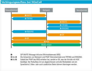 BILD 2: Der detaillierte Aufbau der NGeCall-Verbindung zwischen Telematikeinheit, Netzwerk und Notrufzentrale. BILD 2: Der detaillierte Aufbau der NGeCall-Verbindung zwischen Telematikeinheit, Netzwerk und Notrufzentrale.