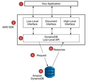 Illustration des Datenaustausches zwischen Anwendung, AWS SDK und DynamoDB. Illustration des Datenaustausches zwischen Anwendung, AWS SDK und DynamoDB.
