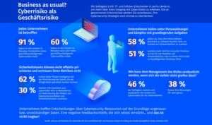 Das Ponemon Institut befragte für Tenable 2410 IT-Entscheider in schs Ländern dazu, wie sie mit Cyberrisiken umgehen. Das Ponemon Institut befragte für Tenable 2410 IT-Entscheider in schs Ländern dazu, wie sie mit Cyberrisiken umgehen.