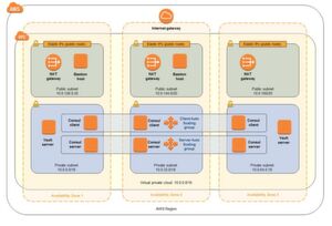 Eine bei AWS bereitgestellte Schnellstart-Referenz rollt eine hochverfügbare HashiCorp-Vault-Architektur in drei verschiedene Availability Zones einer Region aus. Eine bei AWS bereitgestellte Schnellstart-Referenz rollt eine hochverfügbare HashiCorp-Vault-Architektur in drei verschiedene Availability Zones einer Region aus.