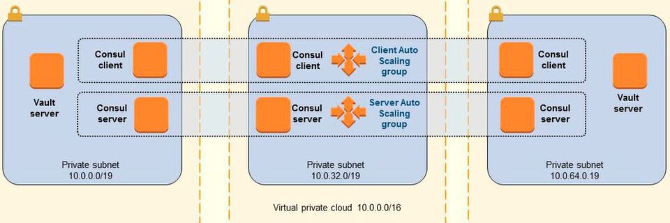 Eine bei AWS bereitgestellte Schnellstart-Referenz rollt eine hochverfügbare HashiCorp-Vault-Architektur in drei verschiedene Availability Zones einer Region aus. Eine bei AWS bereitgestellte Schnellstart-Referenz rollt eine hochverfügbare HashiCorp-Vault-Architektur in drei verschiedene Availability Zones einer Region aus.