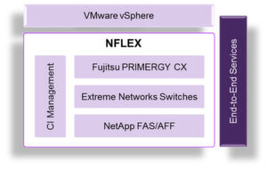 Komplettes Ökosystem: „Nflex“ vereint Server-Systeme von Fujitsu, Storage-Komponenten von Netapp und Netzwerk-Switches von Extreme Networks. Komplettes Ökosystem: „Nflex“ vereint Server-Systeme von Fujitsu, Storage-Komponenten von Netapp und Netzwerk-Switches von Extreme Networks.