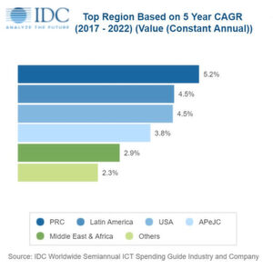 Der halbjährliche Bericht „IDC Worldwide Semiannual ICT Sepending Guide Industry and Company“ ist eines der IDC-Flaggschiffe. Er umfasst IT-Ausgaben in mehr als 100 Kategorien und wird in 53 Ländern erfasst. Der halbjährliche Bericht „IDC Worldwide Semiannual ICT Sepending Guide Industry and Company“ ist eines der IDC-Flaggschiffe. Er umfasst IT-Ausgaben in mehr als 100 Kategorien und wird in 53 Ländern erfasst.