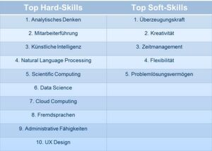 Die Top Skills für das Arbeitsjahr 2019 nach der Auswertung von LinkedIn. Die Top Skills für das Arbeitsjahr 2019 nach der Auswertung von LinkedIn.