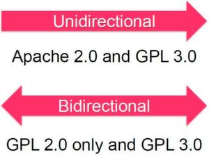 Apache-2.0-Code darf in GPL-3.0-Projekten verwendet werden, doch nicht umgekehrt. GPL 2.0 und 3.0 sind dagegen uneingeschränkt bidirektional kompatibel. Apache-2.0-Code darf in GPL-3.0-Projekten verwendet werden, doch nicht umgekehrt. GPL 2.0 und 3.0 sind dagegen uneingeschränkt bidirektional kompatibel.