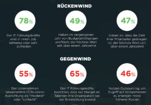 Das sind Ergebnisse eine Umfrage aus einer Umfrage von KPMG, Harvey Nash aus dem jahr 2018. Das sind Ergebnisse eine Umfrage aus einer Umfrage von KPMG, Harvey Nash aus dem jahr 2018.