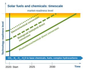 Das Ziel von Sunrise ist die Bereitstellung einer Alternative zur fossilen, energieaufwändigen Produktion von Brennstoffen und Chemikalien basierend auf Solarenergie und allgemein verfügbaren Rohmaterialien (CO2, H2O, N2). Das Ziel von Sunrise ist die Bereitstellung einer Alternative zur fossilen, energieaufwändigen Produktion von Brennstoffen und Chemikalien basierend auf Solarenergie und allgemein verfügbaren Rohmaterialien (CO2, H2O, N2).