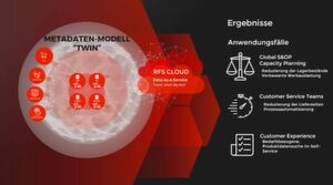 Der Business Digital Twin hat bei RFS nicht nur die Datensilos aufgebrochen und die interne operative Performance verbessert. Durch die flexible und direkte Integration von Partnern werden zukünftig auch die Prozesse entlang der Wertschöpfungskette stark vereinfacht und neue Geschäftsmodelle möglich. Der Business Digital Twin hat bei RFS nicht nur die Datensilos aufgebrochen und die interne operative Performance verbessert. Durch die flexible und direkte Integration von Partnern werden zukünftig auch die Prozesse entlang der Wertschöpfungskette stark vereinfacht und neue Geschäftsmodelle möglich.