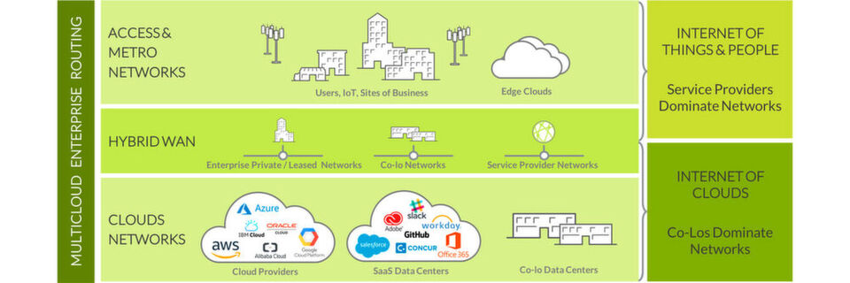 Auf dem Weg zum Enterprise WAN: Multicloud Enterprise Routing und Anbieter. Auf dem Weg zum Enterprise WAN: Multicloud Enterprise Routing und Anbieter.