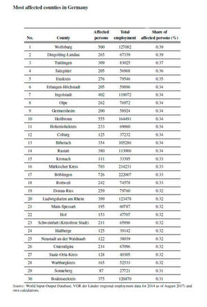 Anhand der Verteilung der Beschäftigung nach Branchen innerhalb Deutschlands sind die branchenspezifischen Beschäftigungseffekte für Deutschland den 401 Bundesländern zugeordnet. Anhand der Verteilung der Beschäftigung nach Branchen innerhalb Deutschlands sind die branchenspezifischen Beschäftigungseffekte für Deutschland den 401 Bundesländern zugeordnet.