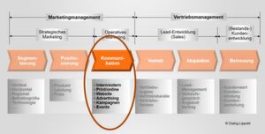 Abbildung 1: Kommunikation als dritte Phase des Marketing-Wertschöpfungsprozesses Abbildung 1: Kommunikation als dritte Phase des Marketing-Wertschöpfungsprozesses