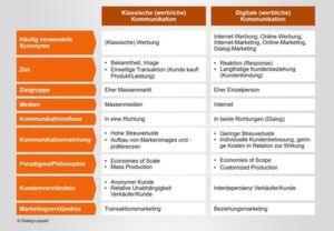 Abbildung 2: Unterschiede zwischen klassischer und digitaler (werblicher) Kommunikation Abbildung 2: Unterschiede zwischen klassischer und digitaler (werblicher) Kommunikation