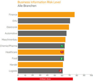 Der „Business Information Risk Index 2018“ von Carmao für alle untersuchten Branchen Der „Business Information Risk Index 2018“ von Carmao für alle untersuchten Branchen