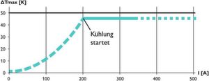 Bild 3:
Um die normativen Vorgaben von ∆T ≤ 50 K einzuhalten, werden die DC-Ladekabel gekühlt; die intelligente Steuerung überwacht den Ladevorgang und reguliert die Kühlleistung. Bild 3:
Um die normativen Vorgaben von ∆T ≤ 50 K einzuhalten, werden die DC-Ladekabel gekühlt; die intelligente Steuerung überwacht den Ladevorgang und reguliert die Kühlleistung.