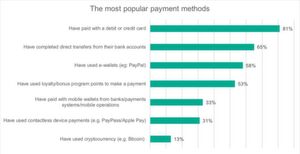13 Prozent der Befragten geben an, bereits Kryptowährungen (z.B. Bitcoin) als Zahlungsmethode genutzt zu haben. 13 Prozent der Befragten geben an, bereits Kryptowährungen (z.B. Bitcoin) als Zahlungsmethode genutzt zu haben.