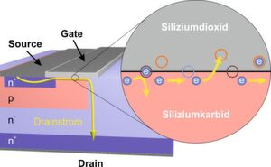 Bild 1: Einfluss von Grenzflächendefekten auf den Stromfluss in einem SiC-MOSFET. Im n-Kanal MOSFET fließt der Elektronenstrom (gelb) vom Source-Kontakt durch den Kanal unter dem Gate-Kontakt zum rückseitigen Drain-Kontakt. Über die Gate-Spannung wird der Drain-Strom kontrolliert. Defekte an oder nahe der SiC/SiO2-Grenzfläche (siehe Vergrößerung) beeinflussen die Elektronen im Kanal entweder durch Streuung oder durch Einfang. Beide Effekte vergrößern den Kanalwiderstand und damit die Leistungsverluste. An der SiC/SiO2-Grenzfläche unterscheidet man drei Defektklassen: (i) dangling bonds (hellblaue Kreise), (ii) Kohlenstoffdefekte (braune Kreise) und (iii) near-interface traps (orangene Kreise). Bild 1: Einfluss von Grenzflächendefekten auf den Stromfluss in einem SiC-MOSFET. Im n-Kanal MOSFET fließt der Elektronenstrom (gelb) vom Source-Kontakt durch den Kanal unter dem Gate-Kontakt zum rückseitigen Drain-Kontakt. Über die Gate-Spannung wird der Drain-Strom kontrolliert. Defekte an oder nahe der SiC/SiO2-Grenzfläche (siehe Vergrößerung) beeinflussen die Elektronen im Kanal entweder durch Streuung oder durch Einfang. Beide Effekte vergrößern den Kanalwiderstand und damit die Leistungsverluste. An der SiC/SiO2-Grenzfläche unterscheidet man drei Defektklassen: (i) dangling bonds (hellblaue Kreise), (ii) Kohlenstoffdefekte (braune Kreise) und (iii) near-interface traps (orangene Kreise).